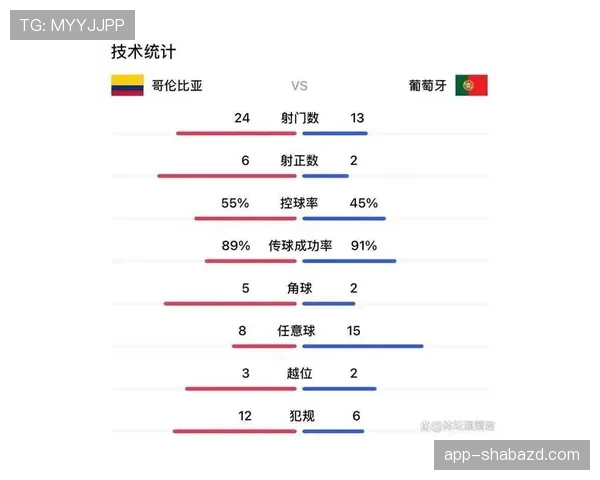 2026世界杯K组末轮结果：哥伦比亚0-0战平葡萄牙